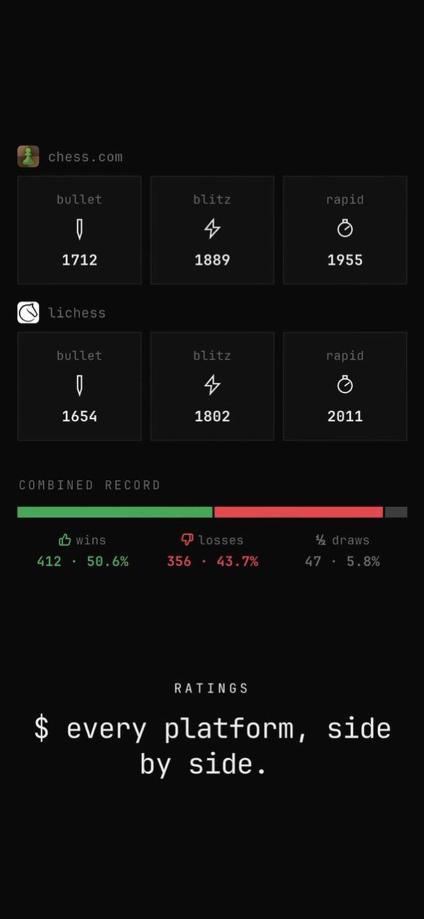 bullet, blitz and rapid ratings from each platform and a combined record